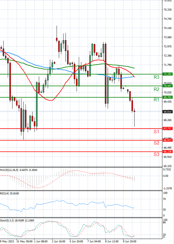 Crude Oil Analysis Technical analysis 12/06/2023
